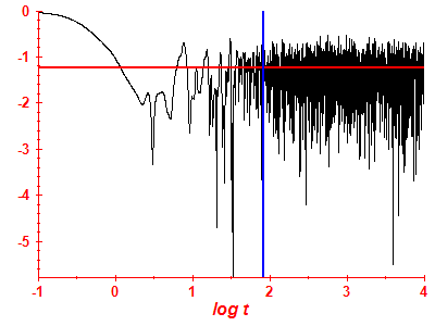 Survival probability log